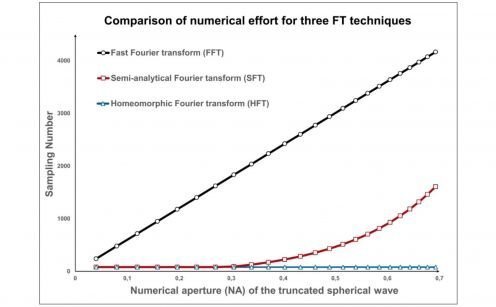 Comparison of three Fourier transform techniques based on a truncated spherical wave with varying NA. In computational optics, it is a crucial question to sample the phase of electromagnetic fields. For the standard fast Fourier transform (FFT), the required sampling points increase dramatically with the NA; by using the semi-analytical Fourier transform with the quadratic phase part handled analytically, the required sampling points remains small in medium NA cases; for high-NA cases, the homeomorphic Fourier transform becomes applicable and can then take over the job.