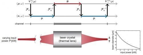 Modeling of thermal lens effect in the high-power laser system. With high-power illumination, the refractive index of the laser crystals may show vary with the temperature, and therefore leading to the thermal lens effect. The index modulation can usually be modeled as a function of input laser power, and then the output laser beam diameter can be investigated with respect to the input power.
