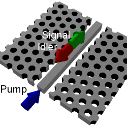 Schematics of counterpropagating (CP) SPDC in a double-slot photonic crystal slab waveguide.