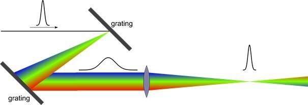 Setup for simultaneous spatial and temporal focusing of an ultrashort laser pulse.
